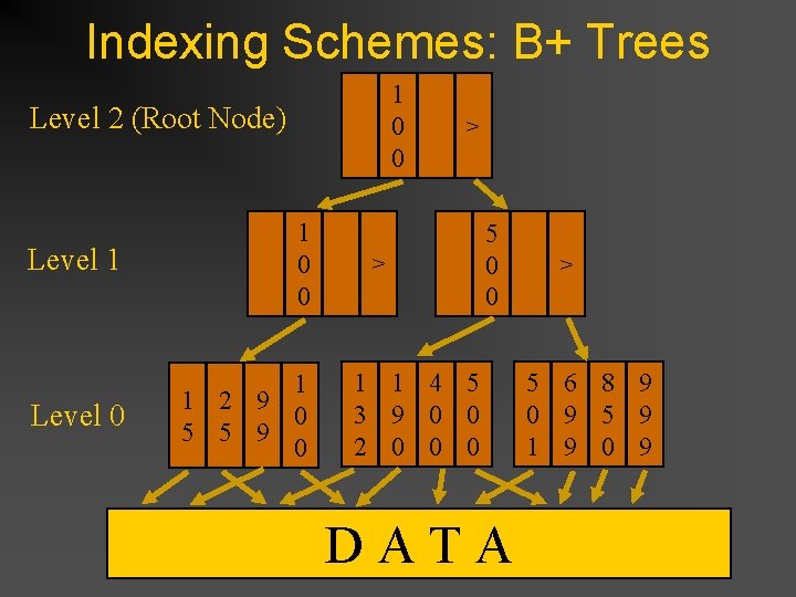 Indexing Schemes: B+ Trees 1 0 0 Level 2 (Root Node) Level 1 1 Indexing Schemes: B+ Trees 1 0 0 Level 2 (Root Node) Level 1 1
