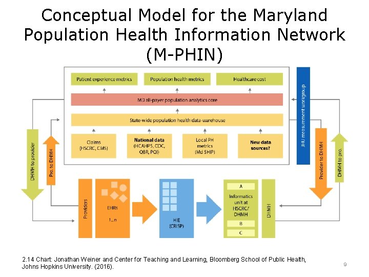 Conceptual Model for the Maryland Population Health Information Network (M-PHIN) 2. 14 Chart: Jonathan Conceptual Model for the Maryland Population Health Information Network (M-PHIN) 2. 14 Chart: Jonathan