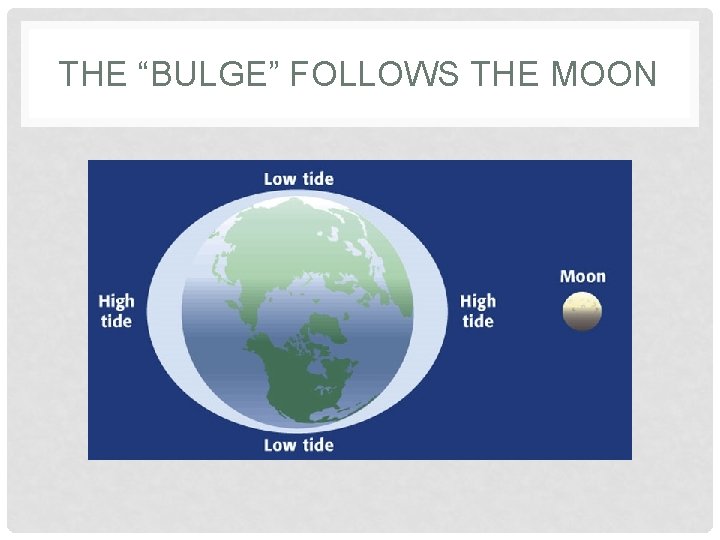 THE “BULGE” FOLLOWS THE MOON THE “BULGE” FOLLOWS THE MOON