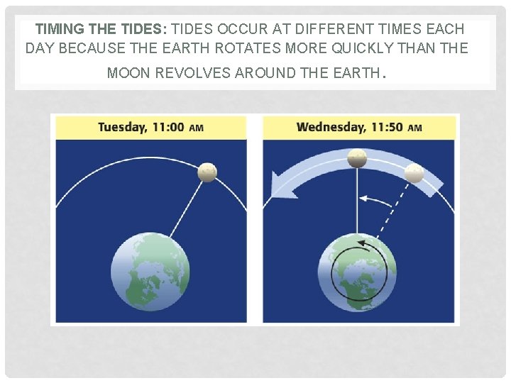 TIMING THE TIDES: TIDES OCCUR AT DIFFERENT TIMES EACH DAY BECAUSE THE EARTH ROTATES TIMING THE TIDES: TIDES OCCUR AT DIFFERENT TIMES EACH DAY BECAUSE THE EARTH ROTATES