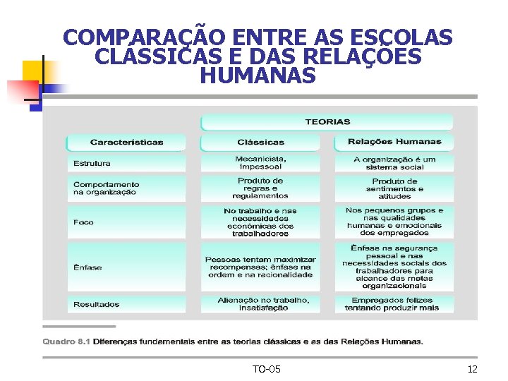 COMPARAÇÃO ENTRE AS ESCOLAS CLÁSSICAS E DAS RELAÇÕES HUMANAS TO-05 12 