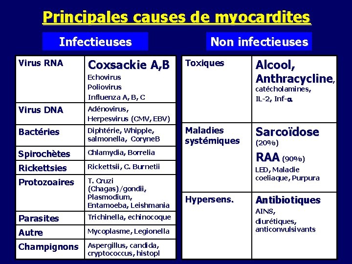 Principales causes de myocardites Infectieuses Virus RNA Coxsackie A, B Non infectieuses Toxiques Echovirus