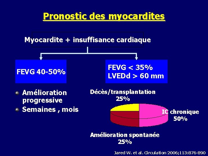 Pronostic des myocardites Myocardite + insuffisance cardiaque FEVG 40 -50% Amélioration progressive Semaines ,