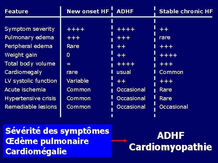Feature New onset HF ADHF Stable chronic HF Symptom severity ++++ ++ Pulmonary edema