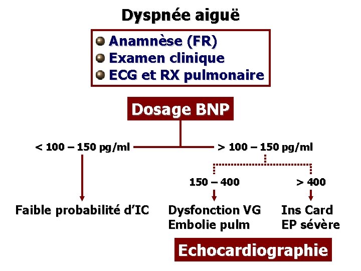 Dyspnée aiguë Anamnèse (FR) Examen clinique ECG et RX pulmonaire Dosage BNP < 100