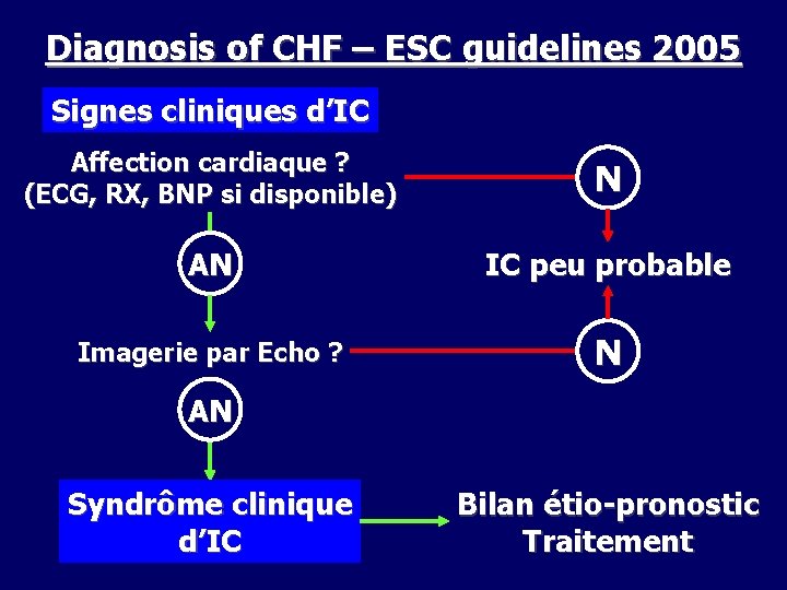 Diagnosis of CHF – ESC guidelines 2005 Signes cliniques d’IC Affection cardiaque ? (ECG,