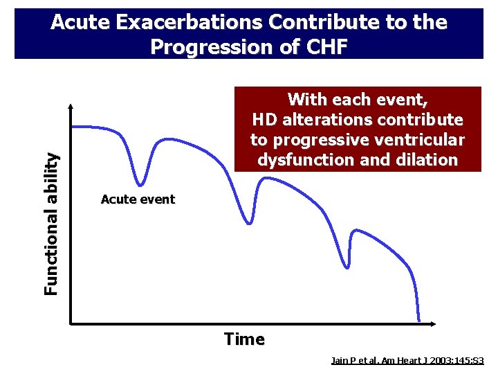 Functional ability Acute Exacerbations Contribute to the Progression of CHF With each event, HD