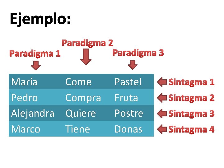 Ejemplo: Paradigma 2 Paradigma 3 Paradigma 1 María Pedro Alejandra Marco Come Compra Quiere