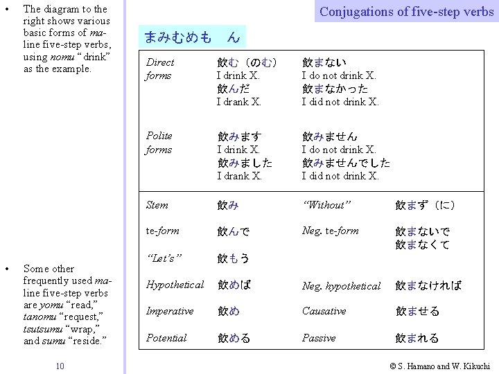 • • The diagram to the right shows various basic forms of maline • • The diagram to the right shows various basic forms of maline