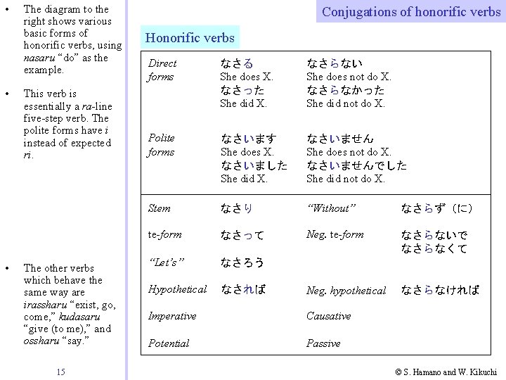 • • • The diagram to the right shows various basic forms of • • • The diagram to the right shows various basic forms of