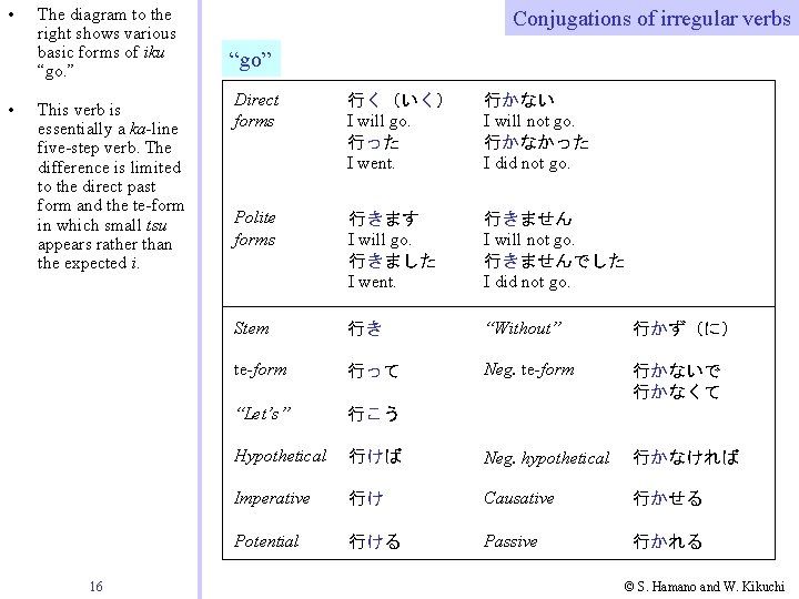• • The diagram to the right shows various basic forms of iku • • The diagram to the right shows various basic forms of iku