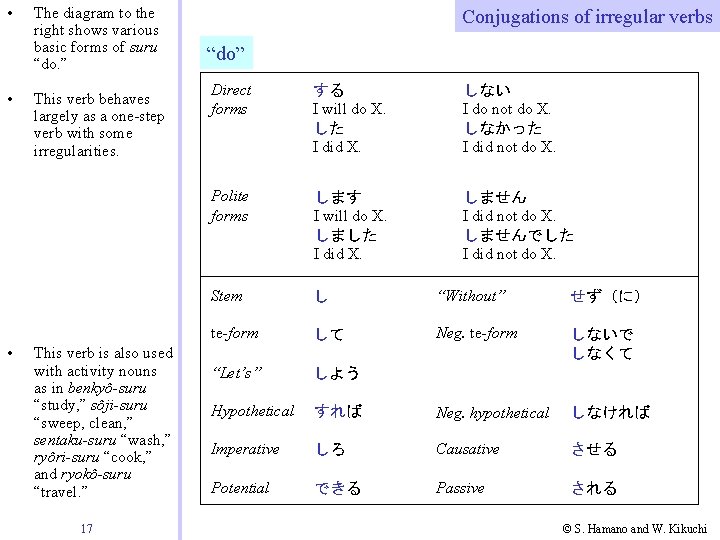 • • • The diagram to the right shows various basic forms of • • • The diagram to the right shows various basic forms of