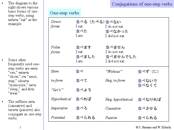 • • • The diagram to the right shows various basic forms of • • • The diagram to the right shows various basic forms of