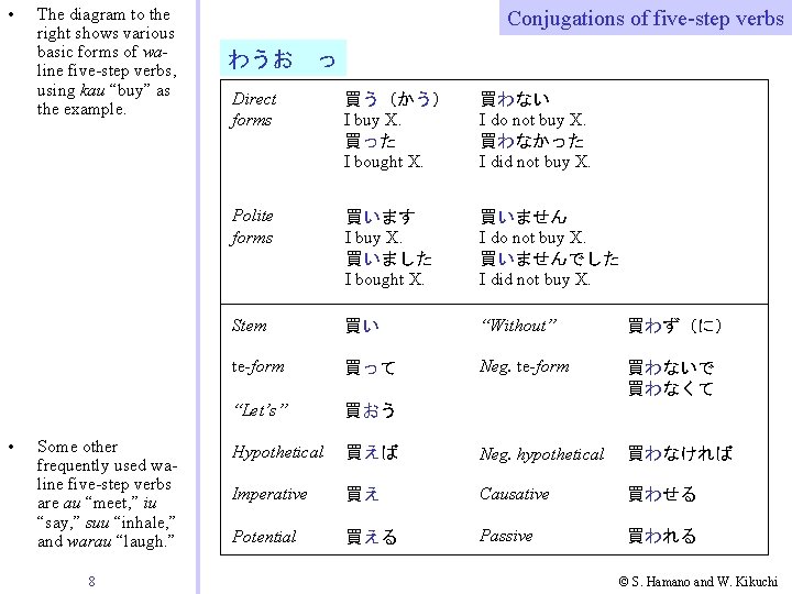 • • The diagram to the right shows various basic forms of waline • • The diagram to the right shows various basic forms of waline