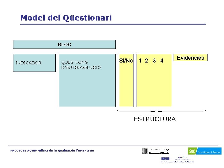 Model Qüestionari BLOC INDICADOR QÜESTIONS D’AUTOAVALUCIÓ Si/No 1 2 3 4 ESTRUCTURA PROJECTE AQOR-Millora
