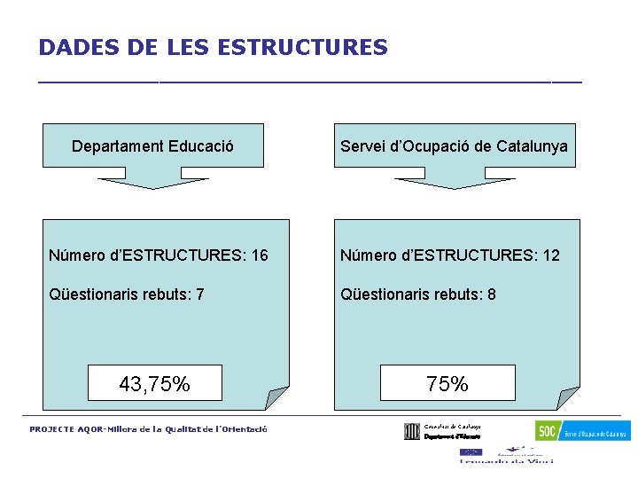 DADES DE LES ESTRUCTURES __________________ Departament Educació Servei d’Ocupació de Catalunya Número d’ESTRUCTURES: 16