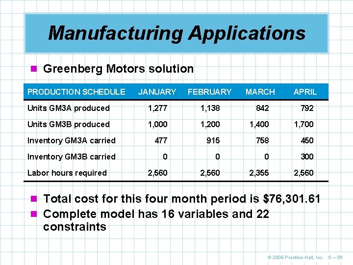 Manufacturing Applications n Greenberg Motors solution PRODUCTION SCHEDULE JANUARY FEBRUARY Units GM 3 A
