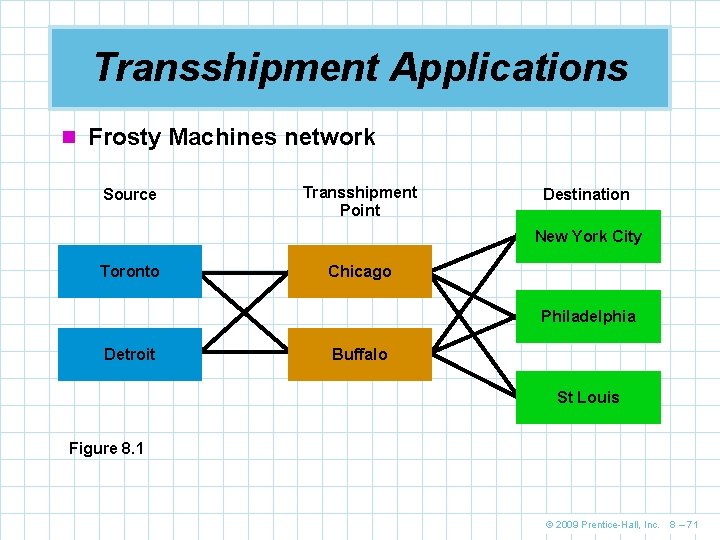 Transshipment Applications n Frosty Machines network Source Transshipment Point Destination New York City Toronto