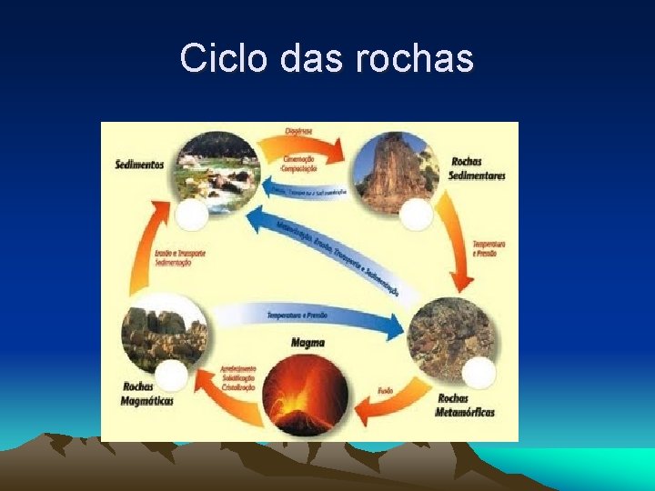 Ciclo das rochas 
