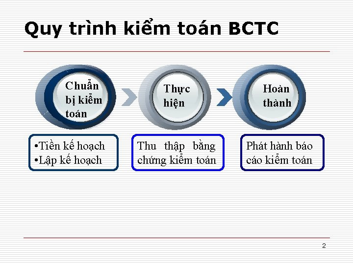 Quy trình kiểm toán BCTC Chuẩn bị kiểm toán • Tiền kế hoạch •