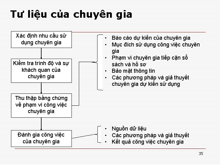 Tư liệu của chuyên gia Xác định nhu cầu sử dụng chuyên gia Kiểm