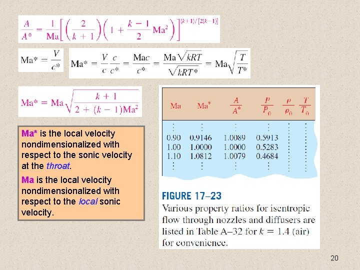 Ma* is the local velocity nondimensionalized with respect to the sonic velocity at the