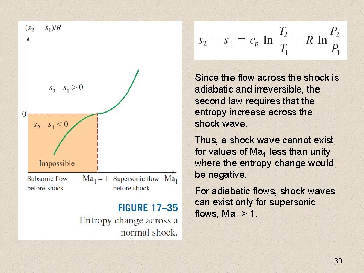 Since the flow across the shock is adiabatic and irreversible, the second law requires