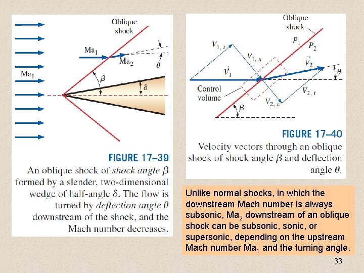 Unlike normal shocks, in which the downstream Mach number is always subsonic, Ma 2