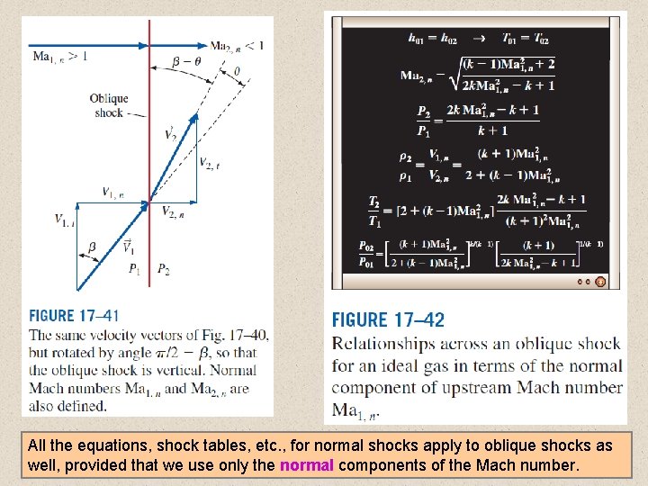All the equations, shock tables, etc. , for normal shocks apply to oblique shocks