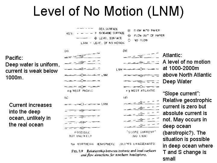 Level of No Motion (LNM) Pacific: Deep water is uniform, current is weak below