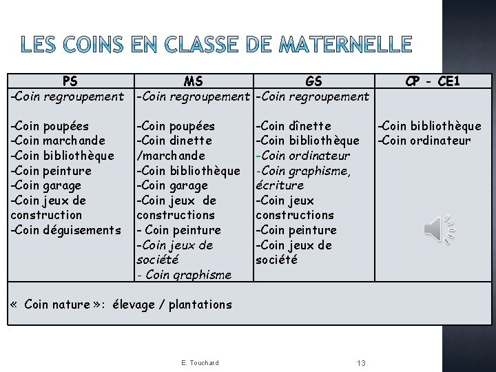 PS -Coin regroupement MS GS -Coin regroupement -Coin poupées -Coin marchande -Coin bibliothèque -Coin