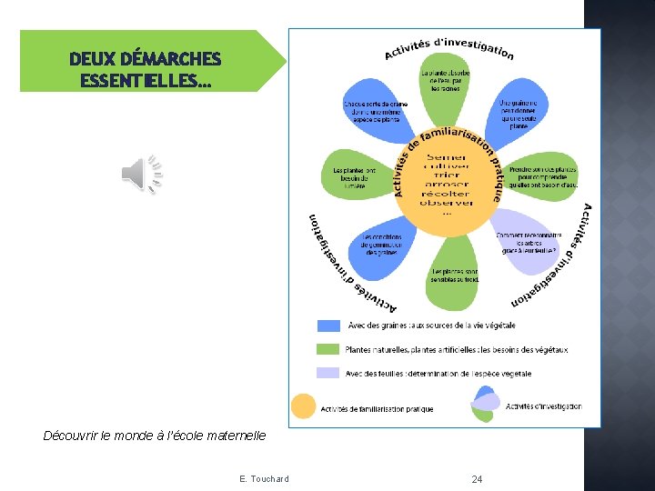 DEUX DÉMARCHES ESSENTIELLES… Découvrir le monde à l’école maternelle E. Touchard 24 