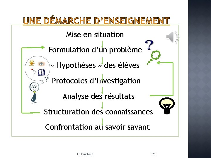 UNE DÉMARCHE D’ENSEIGNEMENT Mise en situation Formulation d’un problème « Hypothèses » des élèves