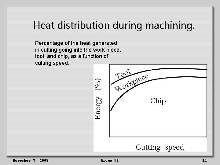 Heat distribution during machining. Percentage of the heat generated in cutting going into the