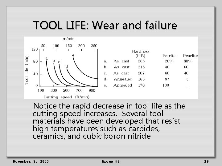 TOOL LIFE: Wear and failure Notice the rapid decrease in tool life as the