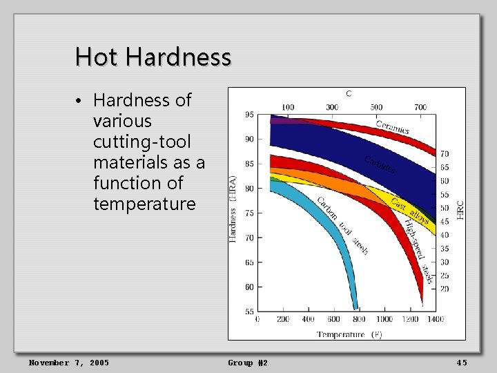 Hot Hardness • Hardness of various cutting-tool materials as a function of temperature November