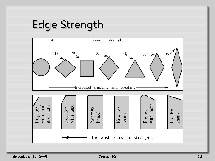 Edge Strength November 7, 2005 Group #2 51 