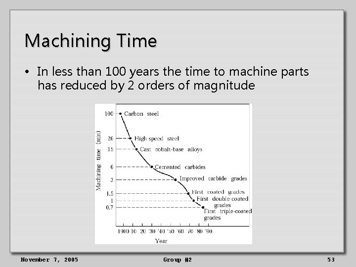 Machining Time • In less than 100 years the time to machine parts has