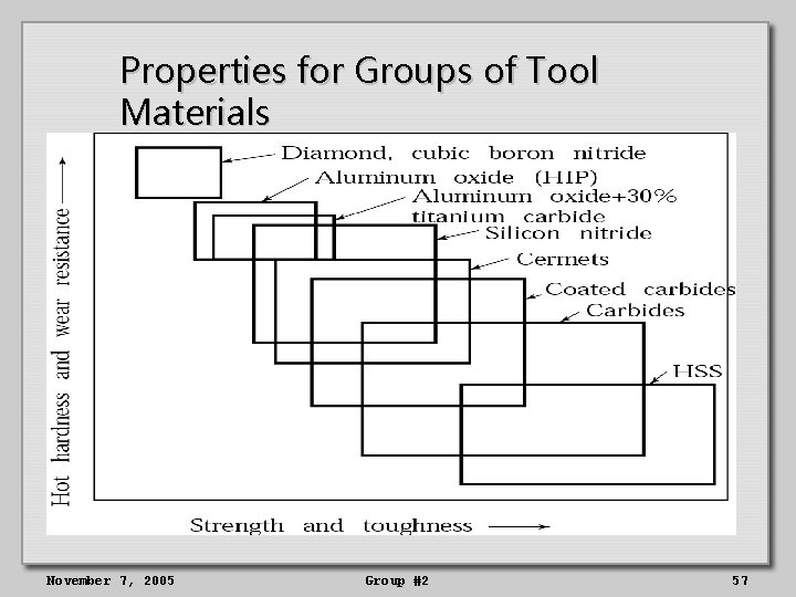 Properties for Groups of Tool Materials November 7, 2005 Group #2 57 