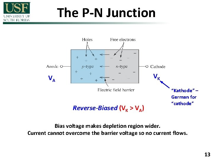 The P-N Junction VK VA Reverse-Biased (VK > VA) “Kathode” – German for “cathode”
