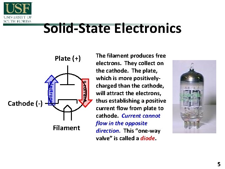 Solid-State Electronics Plate (+) Filament + current electrons Cathode (-) The filament produces free