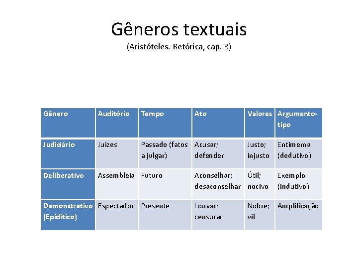 Gêneros textuais (Aristóteles. Retórica, cap. 3) Gênero Auditório Tempo Judiciário Juízes Passado (fatos Acusar;