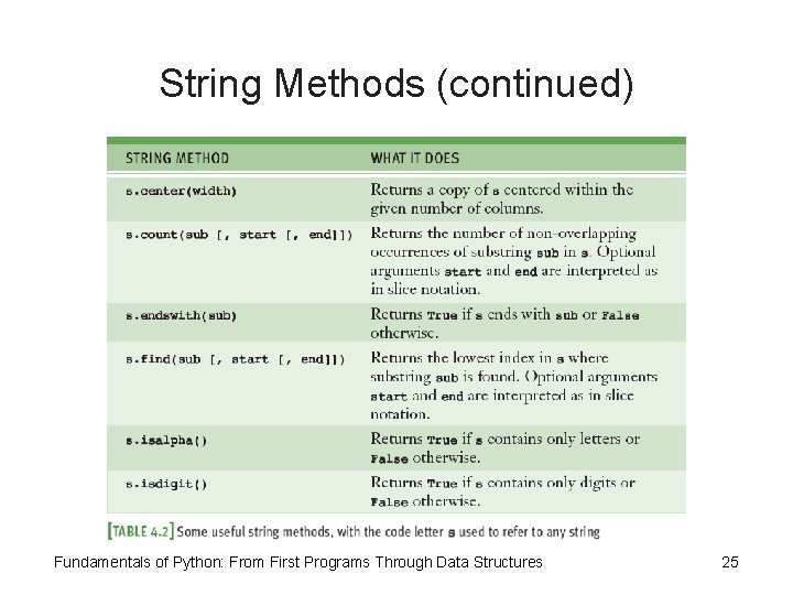 String Methods (continued) Fundamentals of Python: From First Programs Through Data Structures 25 