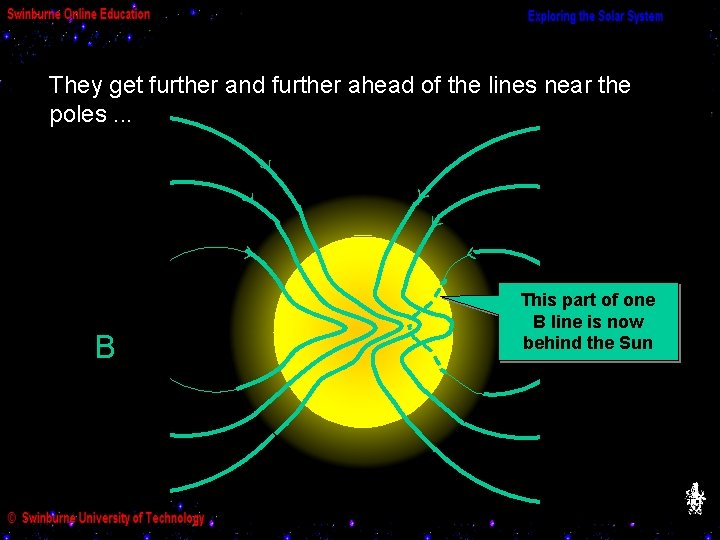 They get further and further ahead of the lines near the poles. . .