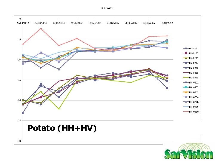 Potato (HH+HV) Netherlands Space Office 15 