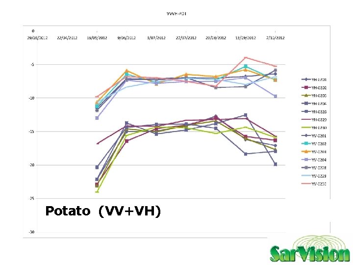 Potato (VV+VH) Netherlands Space Office 16 