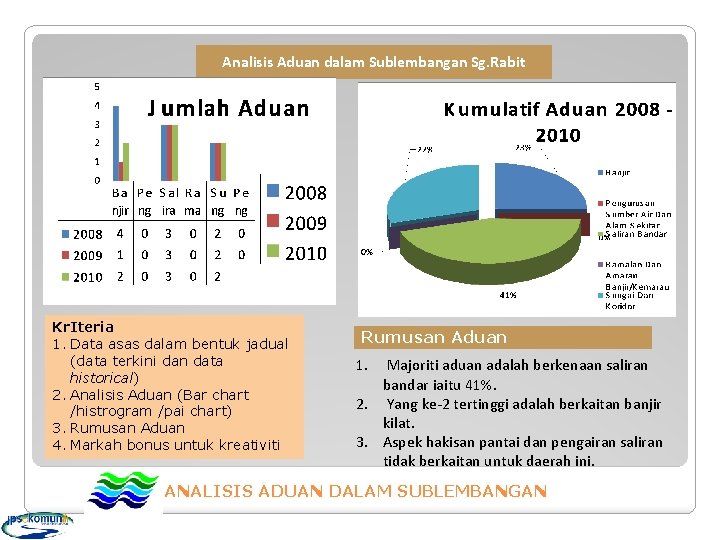 Analisis Aduan dalam Sublembangan Sg. Rabit Kr. Iteria 1. Data asas dalam bentuk jadual