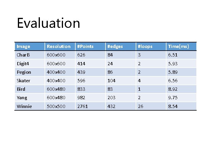 Evaluation Image Resolution #Points #edges #loops Time(ms) Char. B 600 x 600 626 84