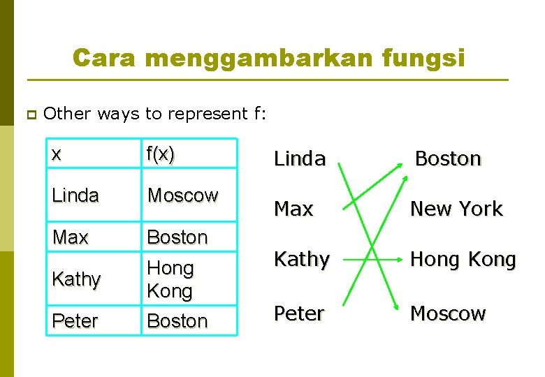 Cara menggambarkan fungsi p Other ways to represent f: x f(x) Linda Moscow Max