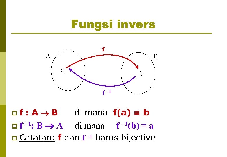 Fungsi invers f A a B b f – 1 p f: A B